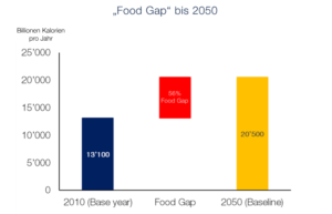 Figure 2: Food gap by 2050 – Source: World Resources Institute, Creating Sustainable Food Future (2018)