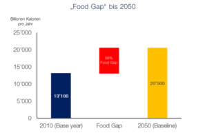 Abbildung 2: «Food Gap» bis 2050