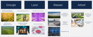 Figure 3: Global food security and technology