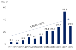 Abbildung 4: Globale Agrifoodtech-Investitionen (2012-2022) – Quelle: Agfunder, Global Agrifoodtech Investment Report 2023