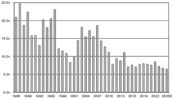 EV/EBITDA (2024e) currently 7x